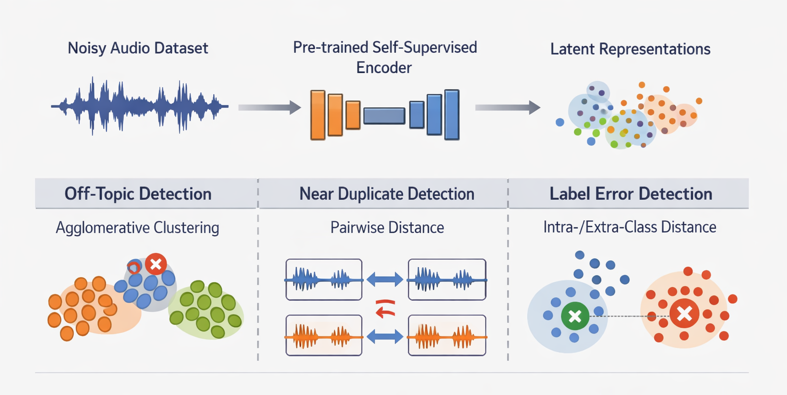 SelfClean-Audio overview: encoder -> latent space -> ranked lists for off-topic, near-duplicate, and label-error detection.